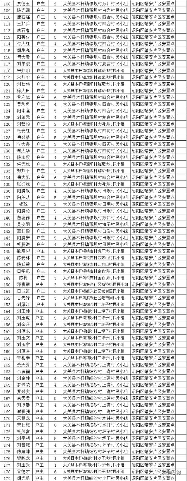 云南昭通搬迁名单图片