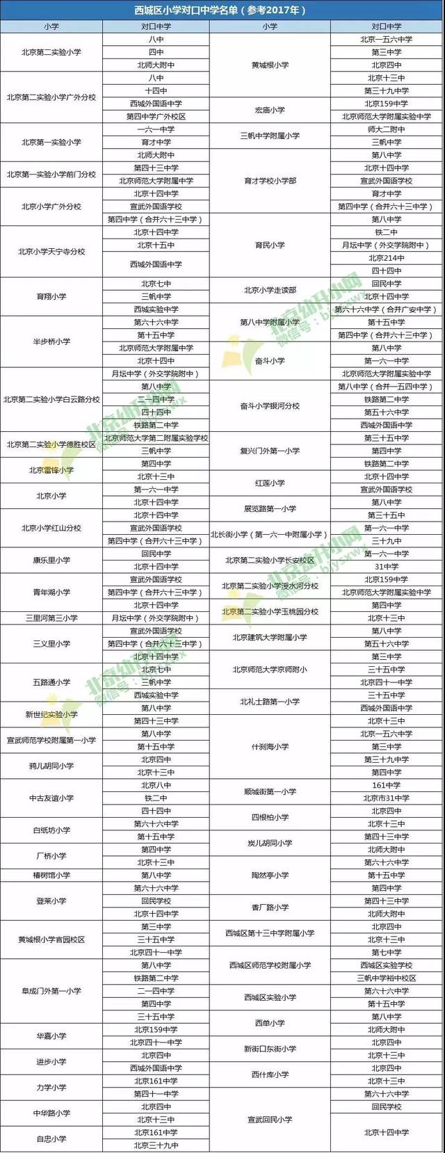 【关注】西城区孩子小学对口中学是哪所?还不快来看?