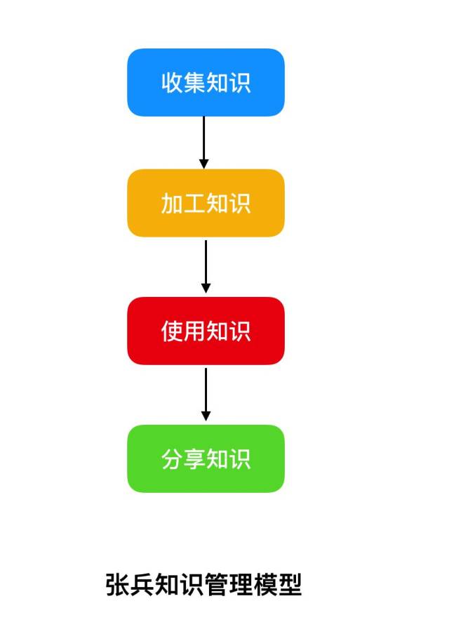 张兵:你想成为知识管理高手?你需要这个模型