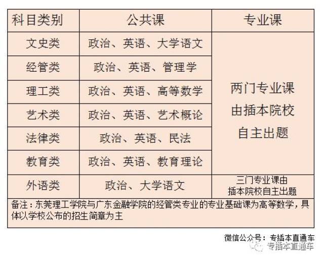 广东专插本