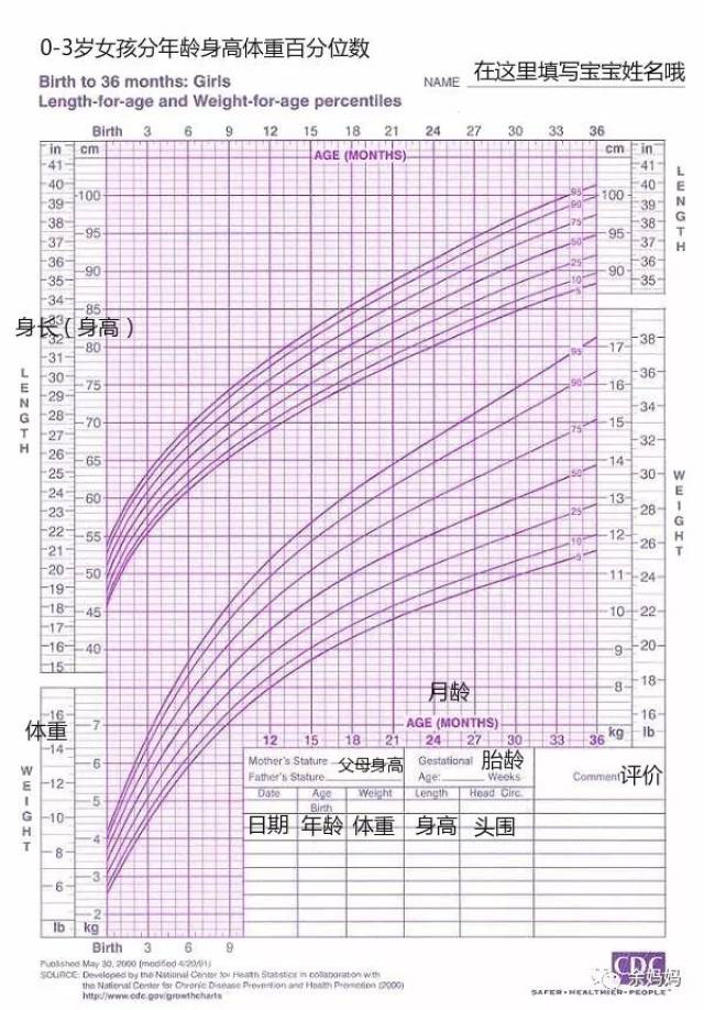 女孩生长曲线表图片