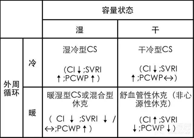 3 张表搞定:心源性休克的抢救用药