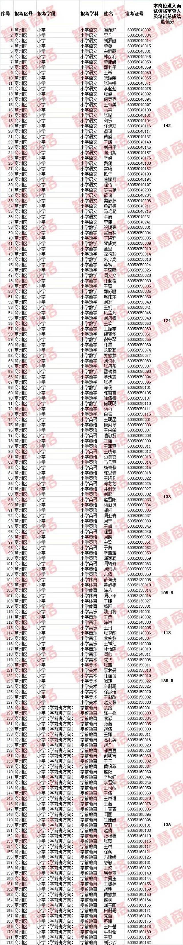 商洛市2018年特崗教師面試資格及各科分數線發佈