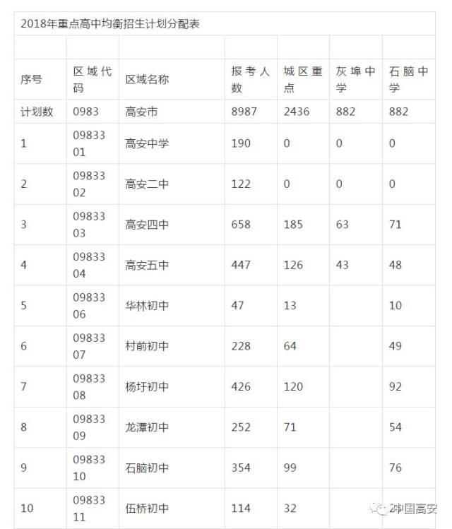 高安三中按志願錄取,凡第一志願報考高安三中的學生均錄取.