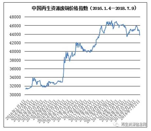 再生资源价格走势