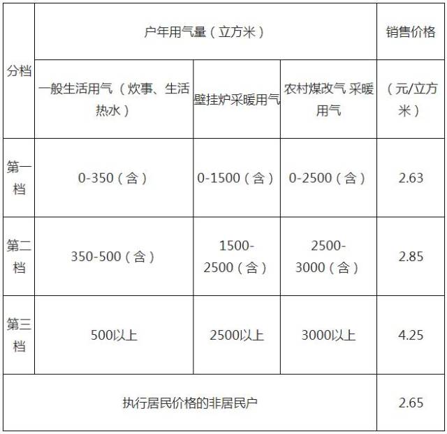 北京明日起民用天然气价格上调 每立方米加035元