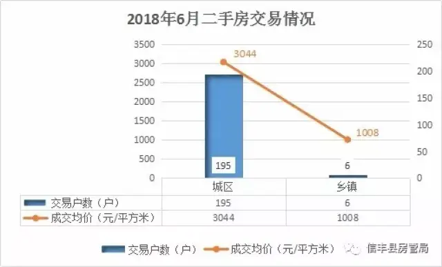 二手房市场在信丰悄然升温
