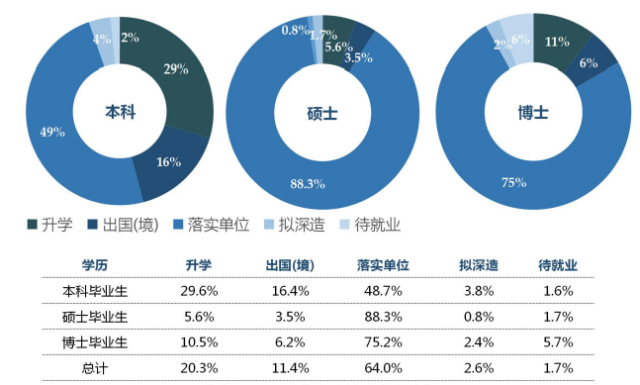 大數據:看廈門大學2017年畢業生就業率和畢業後都去了哪兒