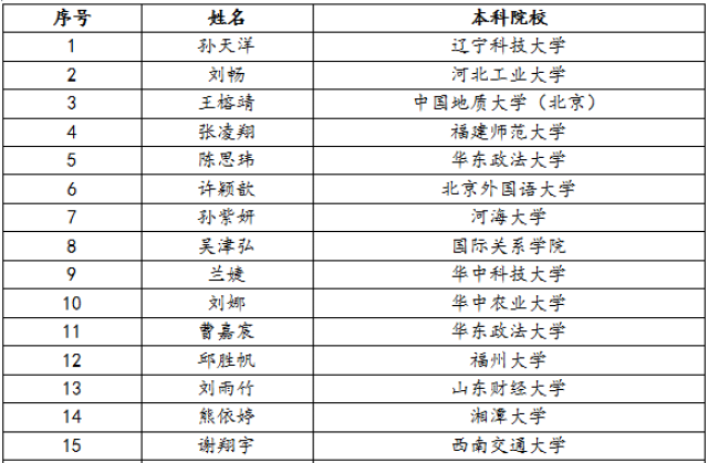 錄取名單 | 華東政法大學2018年高端法律創新人才夏令營