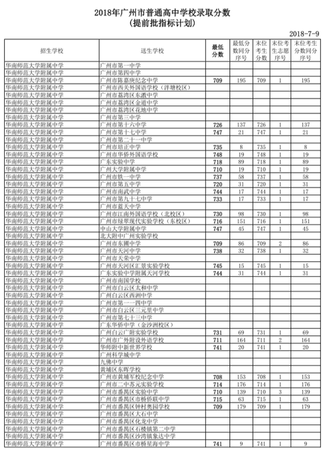 华附718分,省实713分…2018年广州中考提前批分数线出炉!