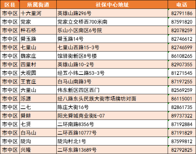在济南社保有问题找谁?就打这些电话!