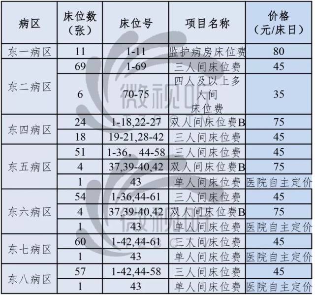 医院为例,去年公布的收费标准中,南一病区的四人及以上多人间床位费为