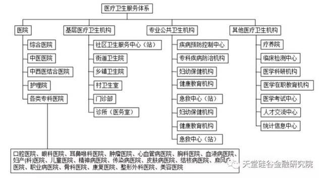 中国的医疗卫生体系是由提供预防,保健,医疗康复服务以及相应的监督