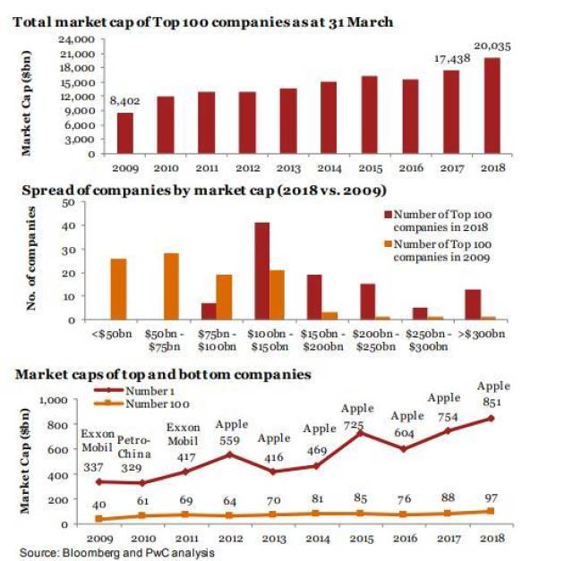 普华永道2018全球百强企业市值超20万亿美元