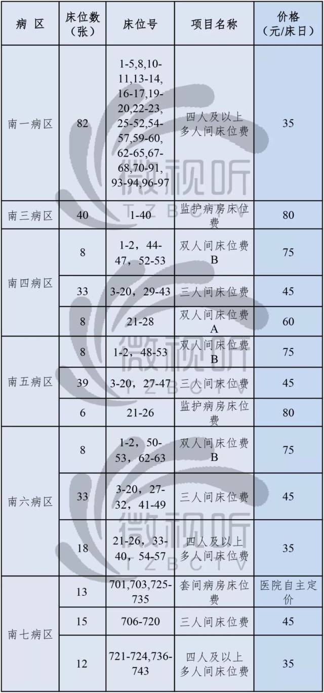 医院为例,去年公布的收费标准中,南一病区的四人及以上多人间床位费为