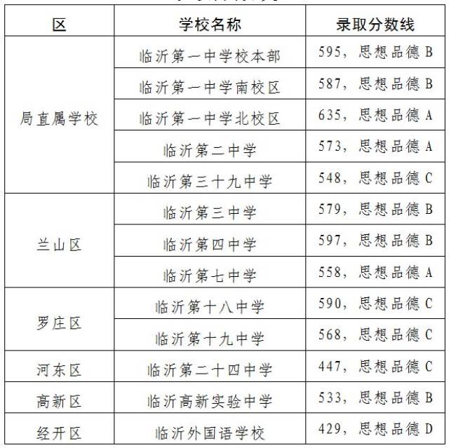 一中595分,四中597分!2018年临沂城区公办普