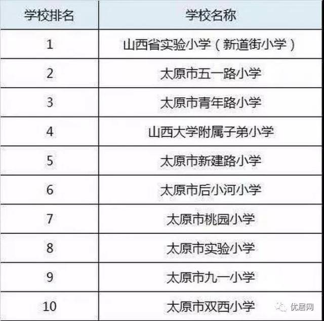 太原市重点中小学名单及各区新建名校汇总