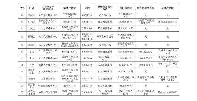 天津学历型人才落户4次往返6步搞定