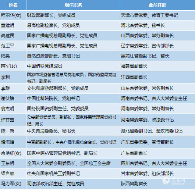 表:19名赴中央任职的地方领导一览