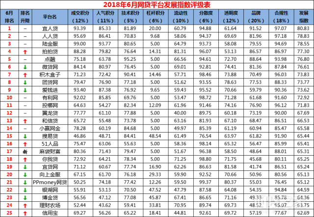 最新:6月全国P2P网贷平台排行榜前100(名单)