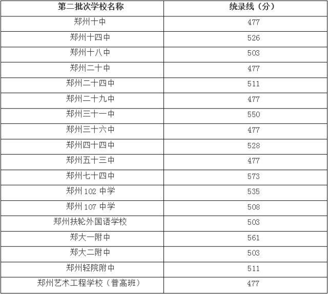 2018郑州中招录取结果什么时候出?中考出分后