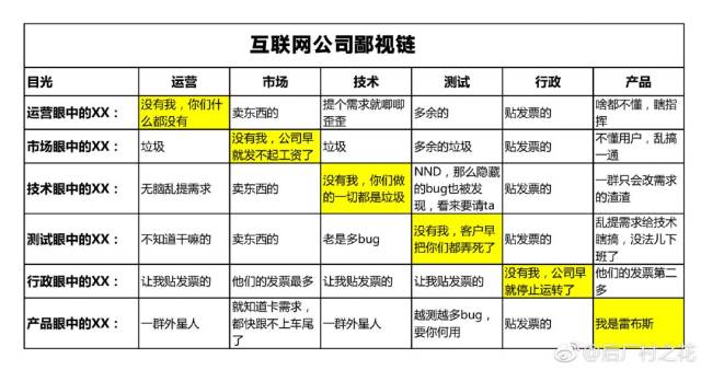 互联网公司的部门鄙视链 到了互联网公司,真的成了怼天怼地谁也不服了