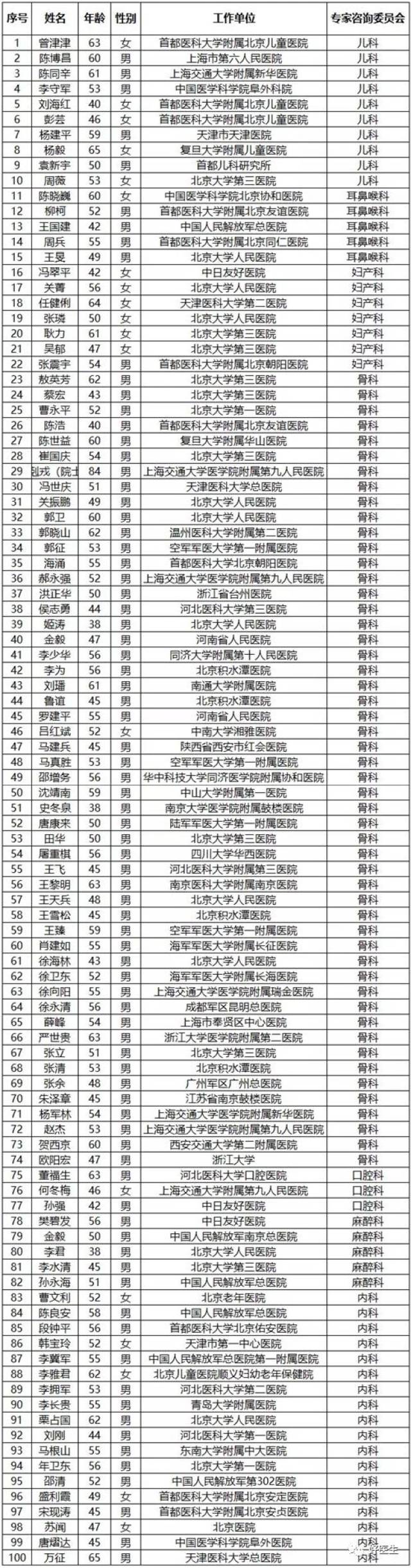 301位!医疗器械技术审评专家咨询委员会名单公示
