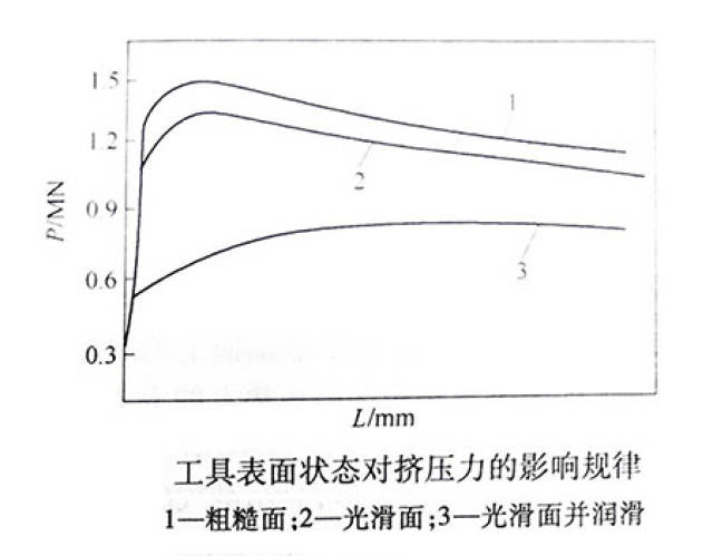 挤压成型中什么是挤压力,影响因素有哪些