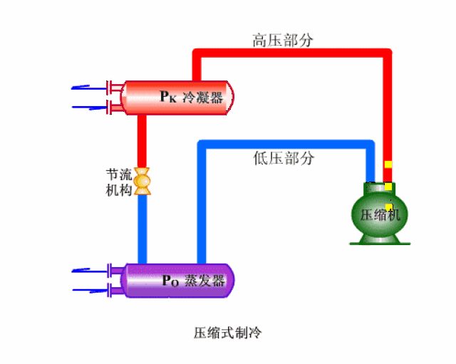 压缩机系统的冷凝温度,是指制冷剂在 冷凝器中冷凝时的温度,该温度相