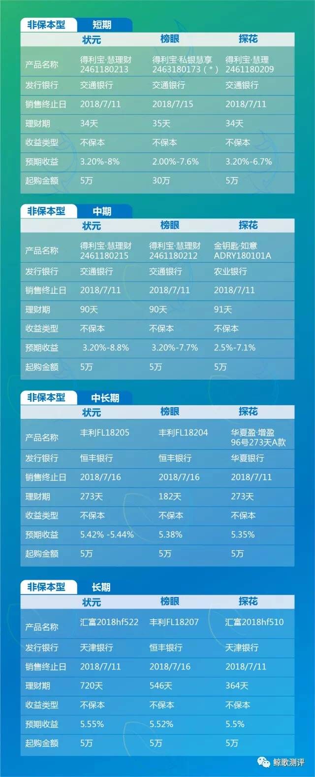 保本型理财产品最高预期收益率7.8%,你心动了吗?