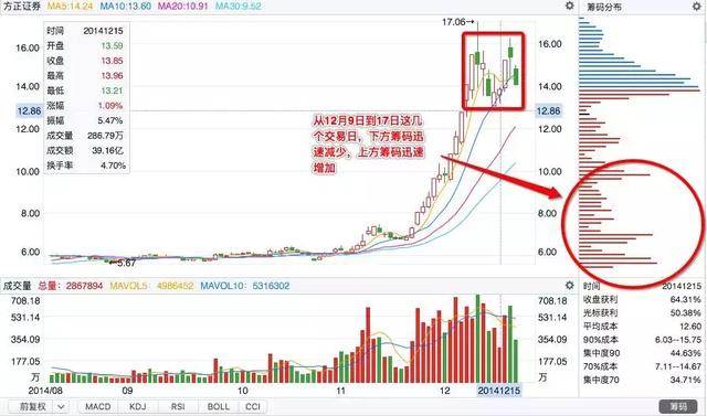 一位深藏不露交易员告诉你:换手率高代表什么