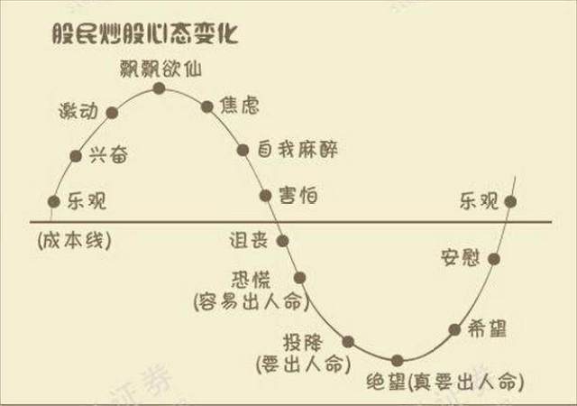 炒股,高收益伴随高风险,考验金融头脑,更考验心理承认力.
