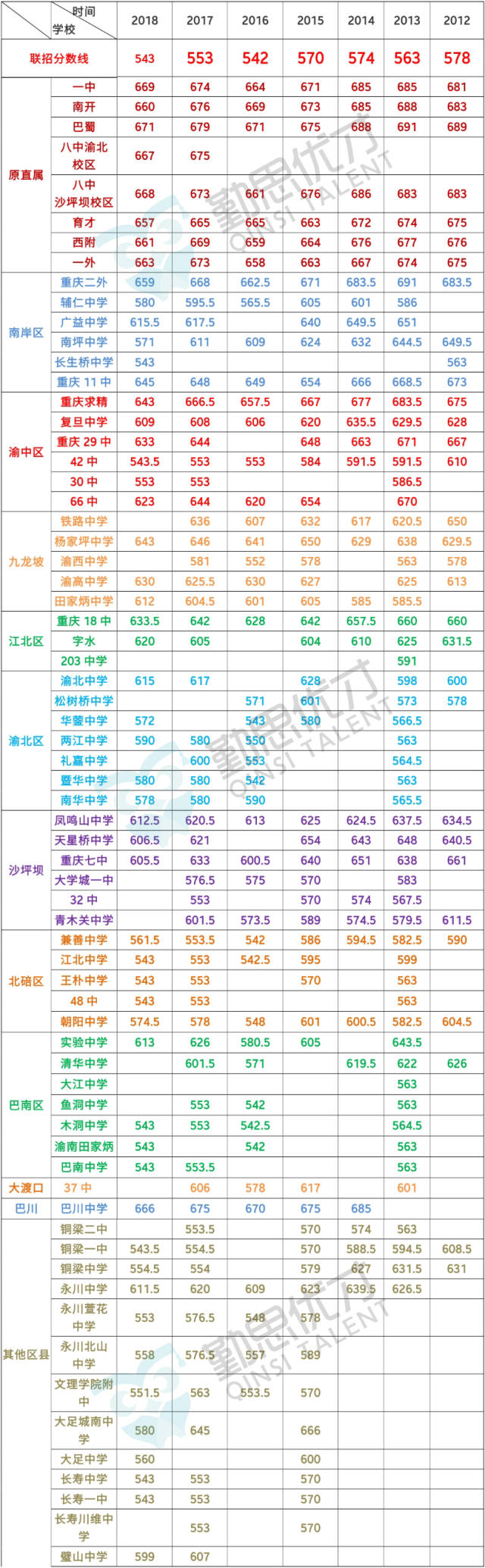 2018年重庆中考联招线及重点中学录取分数线最近更新!_手机搜狐网