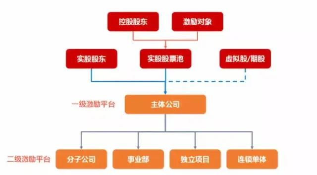 適合的激勵方案 清晰的商業模式 有力的執行推動 二 股權結構設計