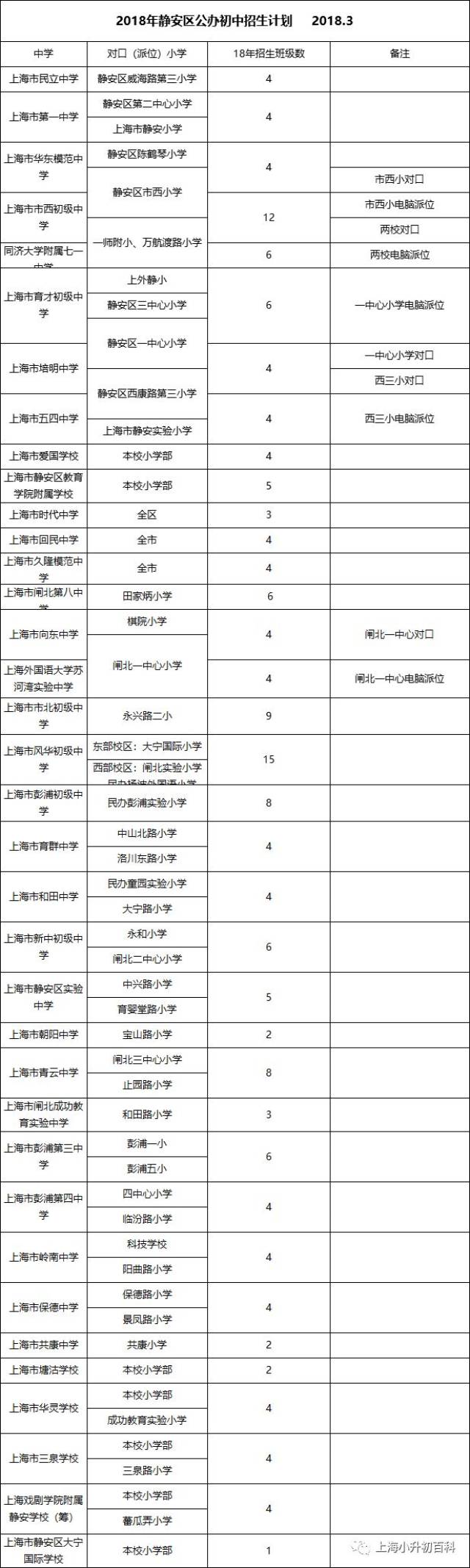 第二梯队:风华初中,育才初中,同济附属七一中心,彭浦初中,青云中学