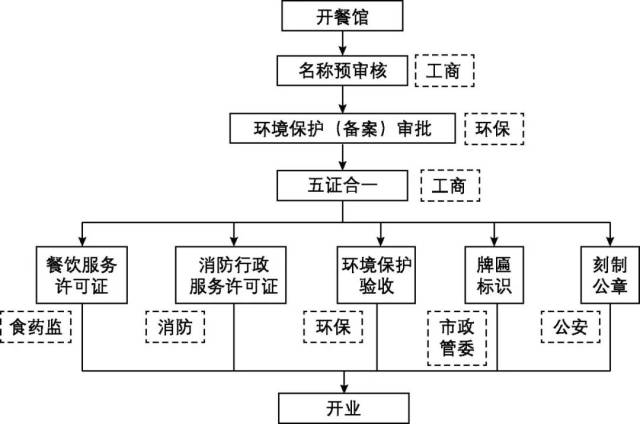 以开餐馆为主题的审批流程