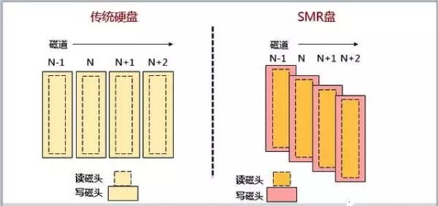 为什么市场少见支持SMR硬盘的企业存储?请听