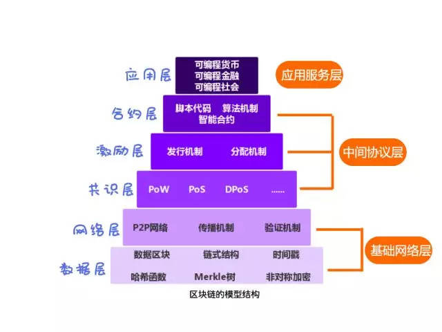 区块链基础架构