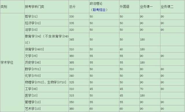 就是分別由國家和錄取院校發佈的線國家會根據當年考試的成績劃定一個