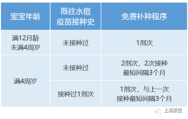 下月起,上海这些宝宝可免费打水痘疫苗啦!