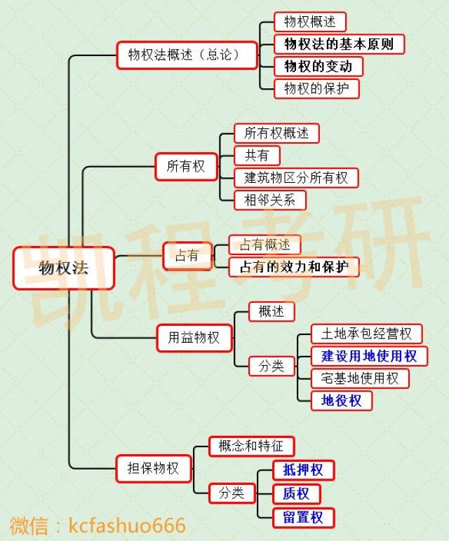 干货满满/思维导图