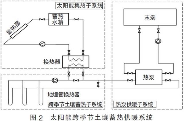 乾貨|太陽能跨季節蓄熱供暖技術與國內外研究現狀