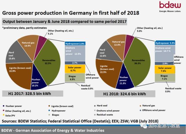 【数据】德国能源转型永远在路上:2018年上半年煤电老大地位削弱,风电