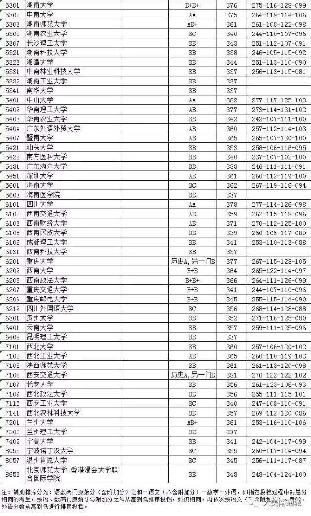 剛剛江蘇高招本一投檔線公佈!這些分數線竟然.