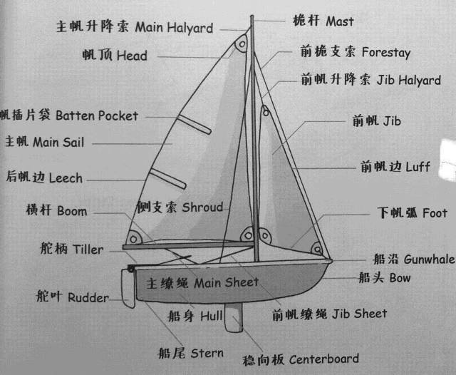帆船的结构主要术语如下:通俗的讲,帆船运动,就是用最合理的团队配合