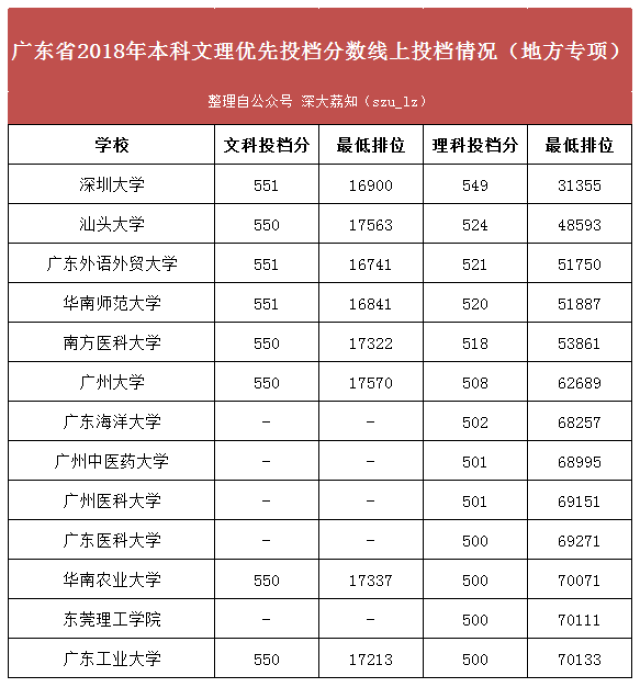 深大理科569分,文科583分!今晨廣東本科批次錄取線公佈,分數線漲了