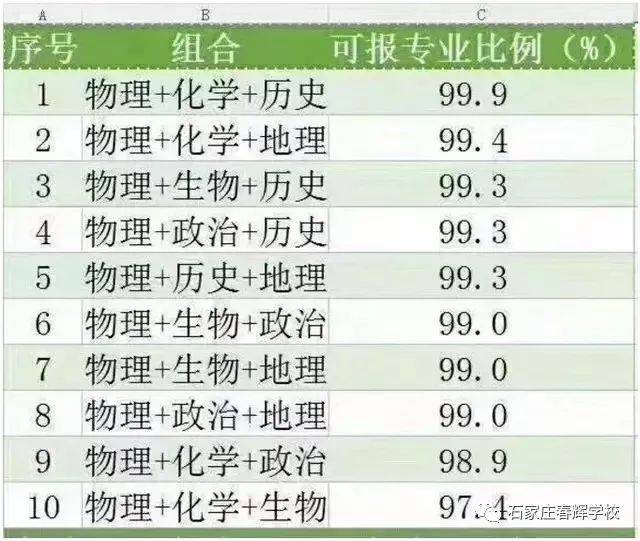 河北省高考改革9月正式启动!怎样选科有前途?