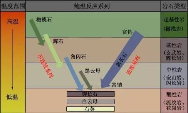 鲍温反应系列bowens reaction series