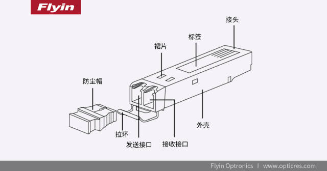 作为一名合格的销售,光模块的这些知识你get到了吗?