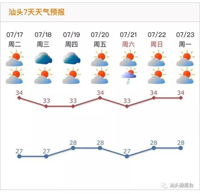 汕头7天天气预报